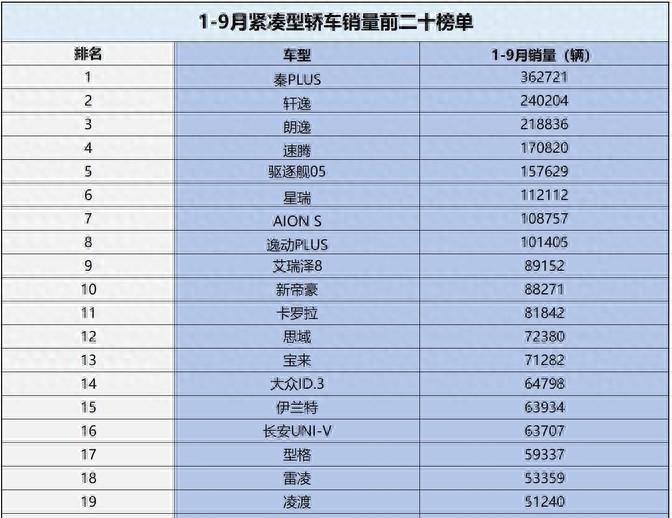 1-9月緊湊型轎車銷量榜單變天了 七款國產轎車進前十 軒逸第二