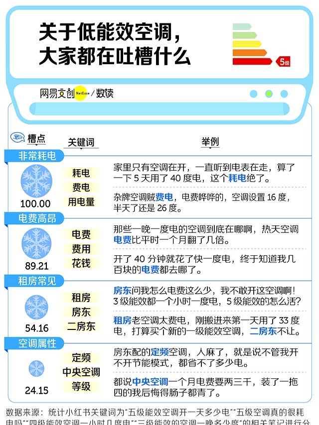 月薪一萬(wàn) 用不起五級(jí)能效空調(diào)