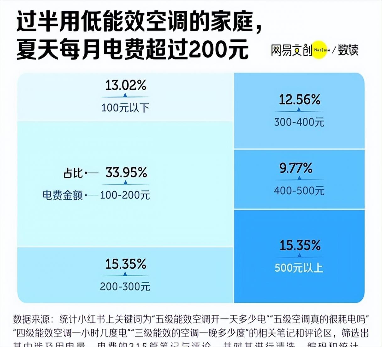 月薪一萬(wàn) 用不起五級(jí)能效空調(diào)