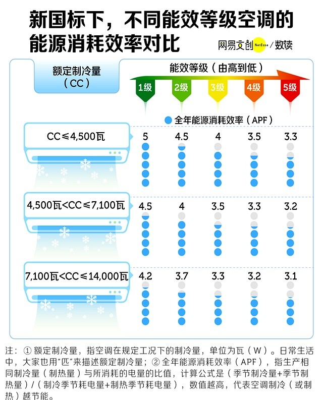 月薪一萬(wàn) 用不起五級(jí)能效空調(diào)