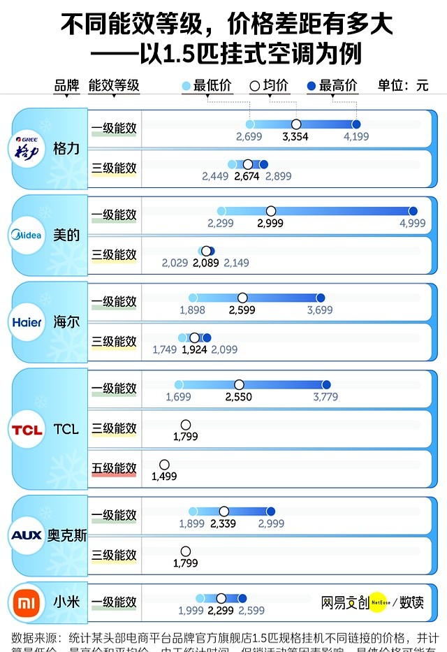 月薪一萬(wàn) 用不起五級(jí)能效空調(diào)