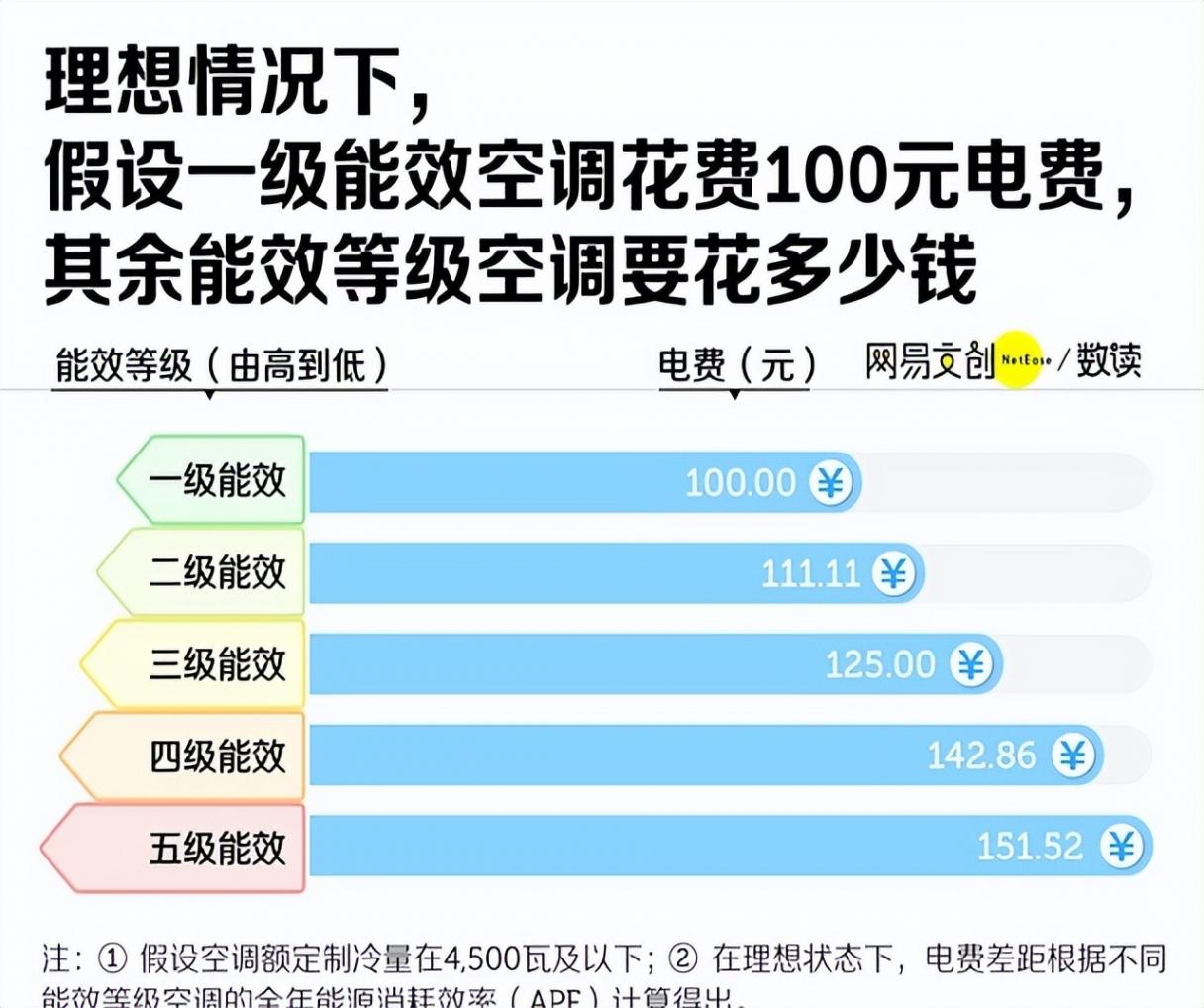 月薪一萬(wàn) 用不起五級(jí)能效空調(diào)