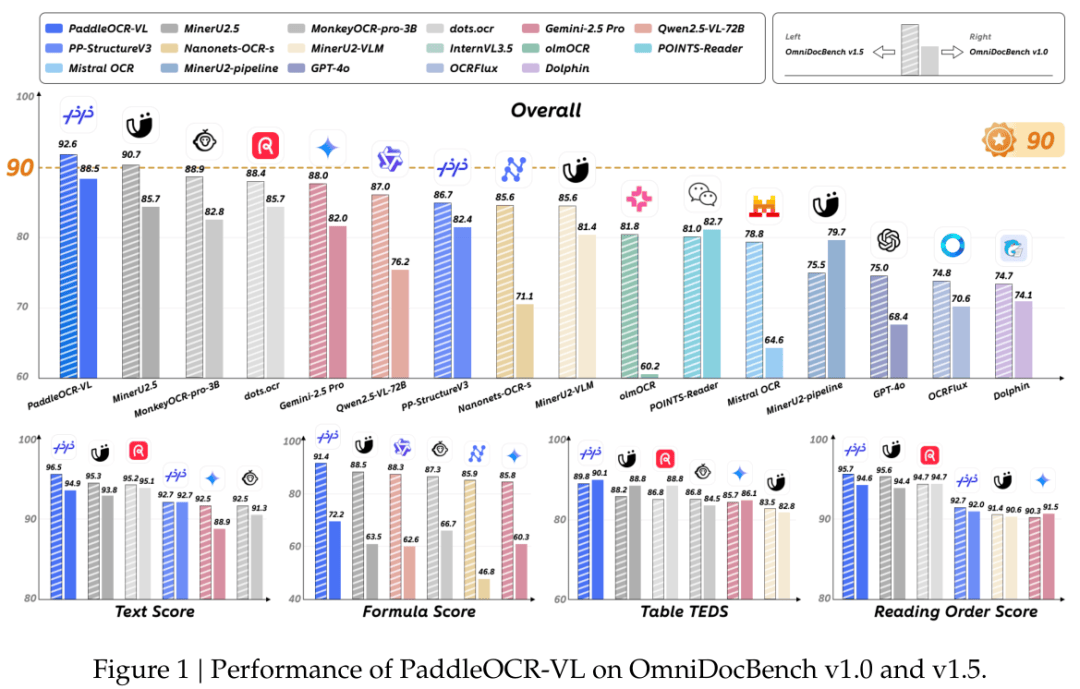 百度0.9B參數(shù)模型登頂全球第一,聊聊PaddleOCR-VL背后的技術(shù)細(xì)節(jié)