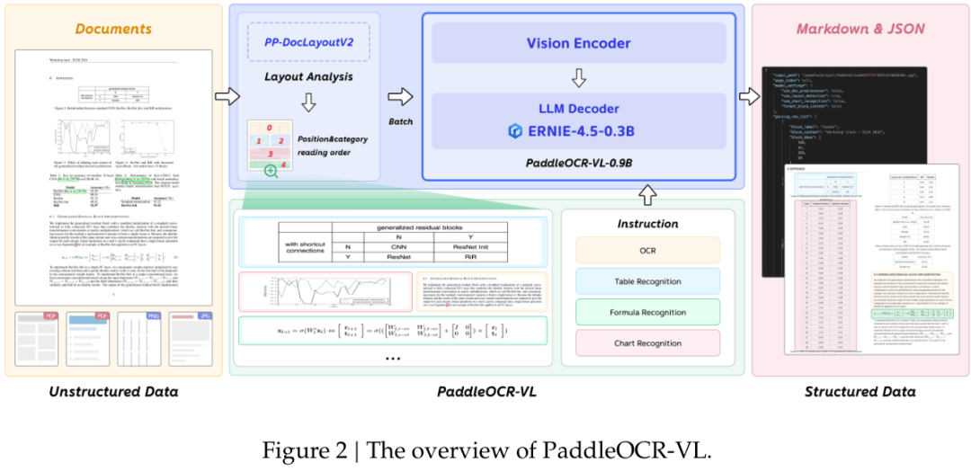 百度0.9B參數(shù)模型登頂全球第一,聊聊PaddleOCR-VL背后的技術(shù)細(xì)節(jié)