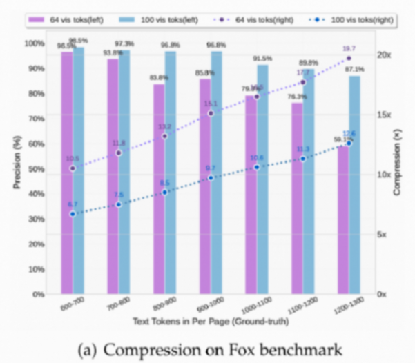 剛剛,DeepSeek重要突破!大模型上下文緊箍咒打破 圖片