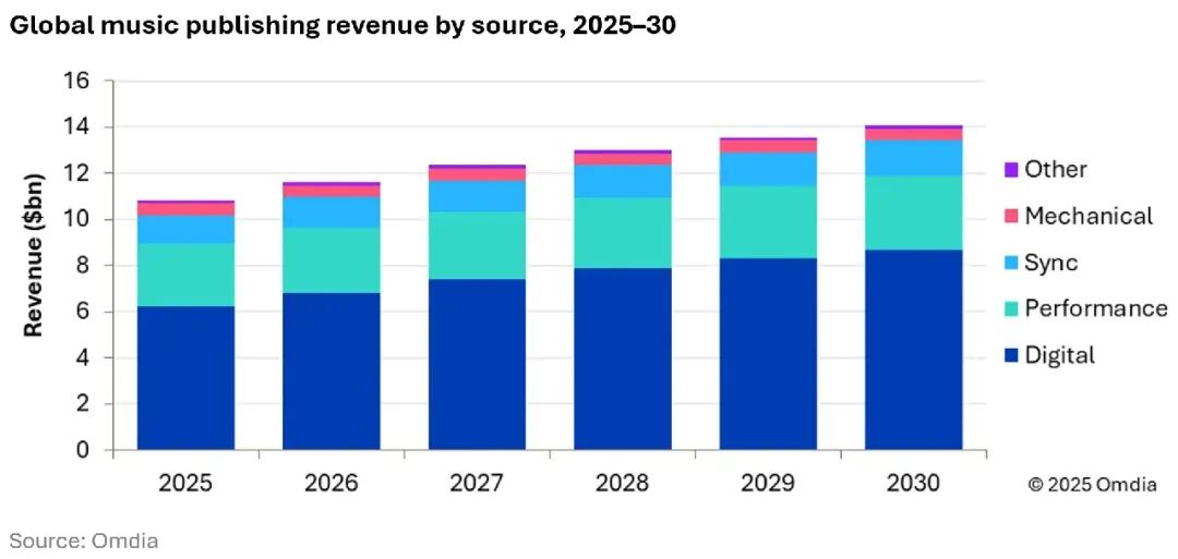 Omdia:2025年全球音樂出版商收入將首次突破100億美元
