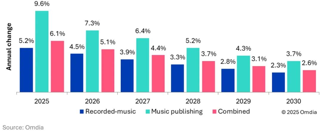 Omdia:2025年全球音樂出版商收入將首次突破100億美元