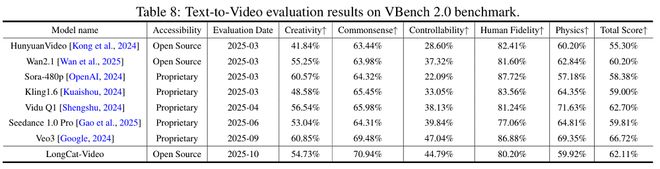 美團(tuán)首個(gè)視頻大模型開(kāi)源!速度暴漲900%