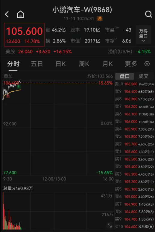 人形機器人IRON備受關注 小鵬汽車-W漲超14%