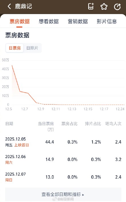 周星馳《鹿鼎記》3天票房?jī)H74.8萬(wàn)元 你去看了嗎?